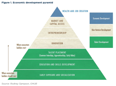 Economic Development Pyramid