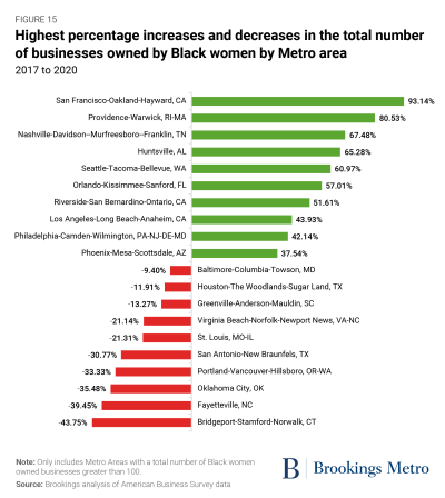 Figure 15: Highest percentage increases and decreases in the total number of businesses owned by Black women by Metro area, 2017 to 2020