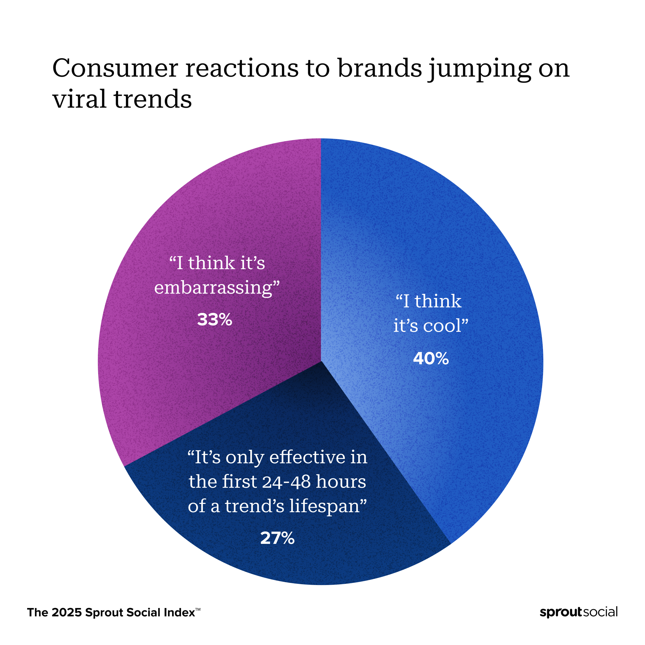 Data visualization from The Sprout Social Index™ showing consumer reactions to brands jumping on viral trends. 40% of consumers think it's cool, 33% think it's embarrassing and 27% think it's only effective in the first 24-48 hours of a trend's lifespan.
