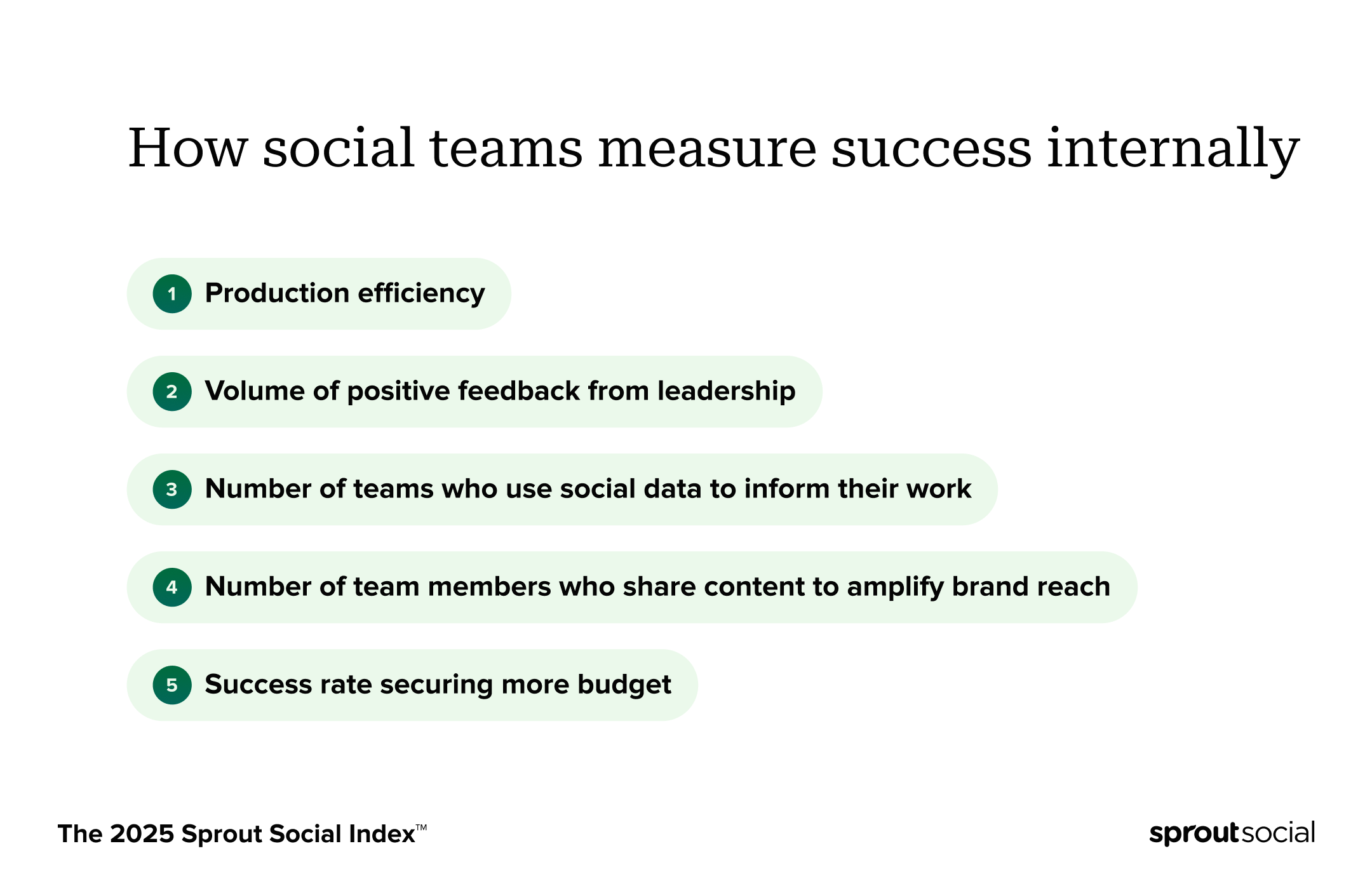 Data visualization from The Sprout Social Index™ showing how social teams measure success internally. Production efficiency is ranked first, followed by volume of positive feedback from leadership, number of teams who use social date to inform their work and share content to amplify reach and success rate of securing more budget.